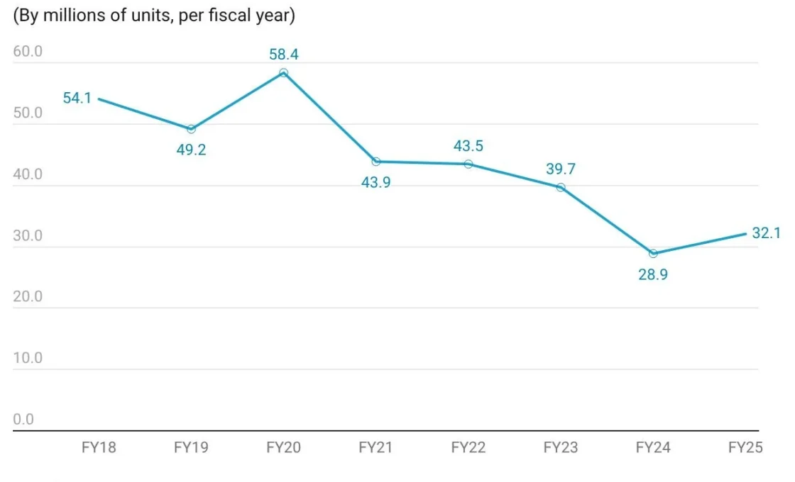 Sony first party game sales chart made by Game File